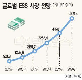 `신재생에너지 + ESS` 시장 달아오른다